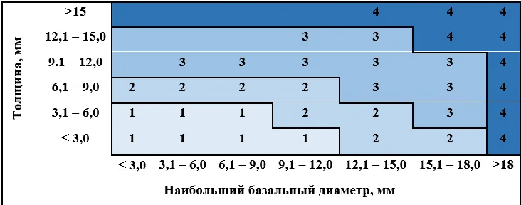 1.5 Классификация заболевания или состояния — Увеальная меланома