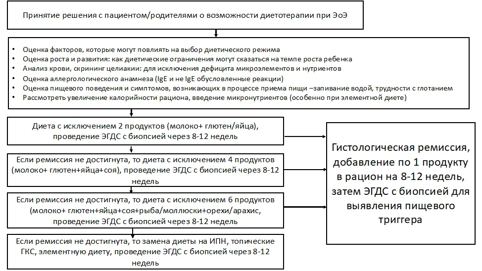 Приложение Б. Алгоритмы действий врача — Эозинофильный эзофагит