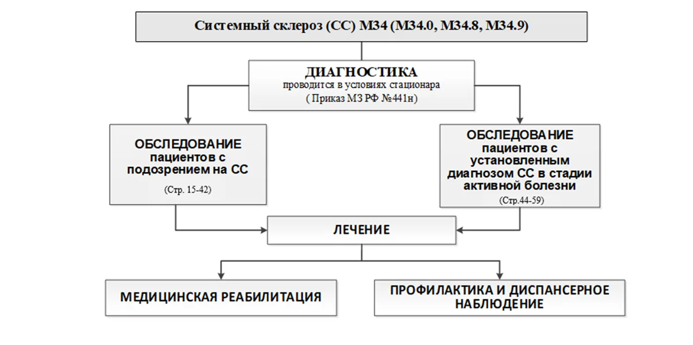 Приложение Б. Алгоритмы действий врача — Системный склероз