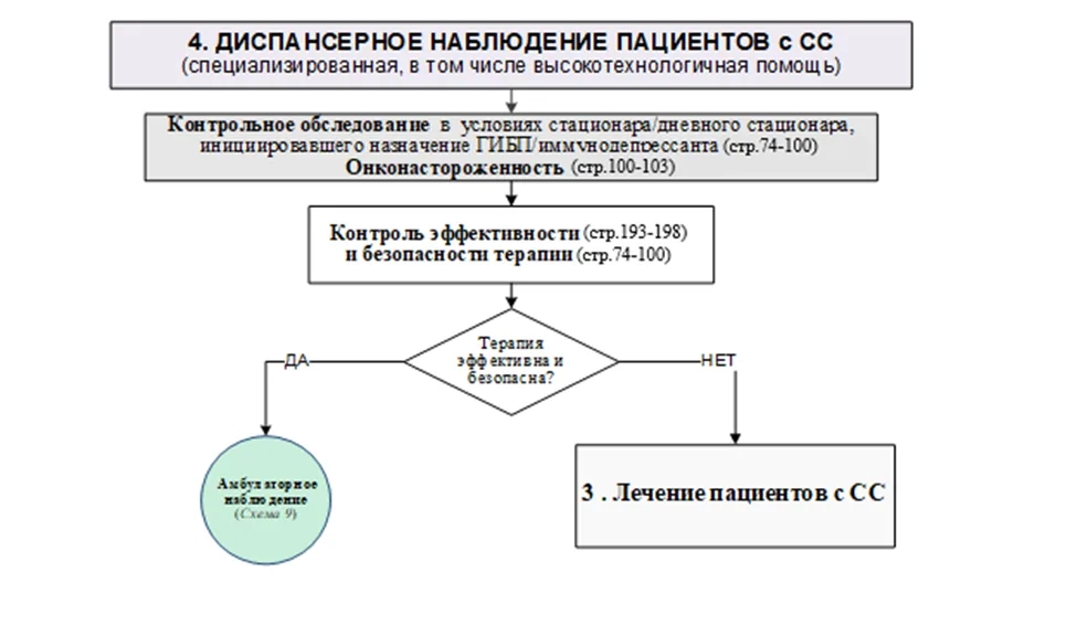 Приложение Б. Алгоритмы действий врача — Системный склероз