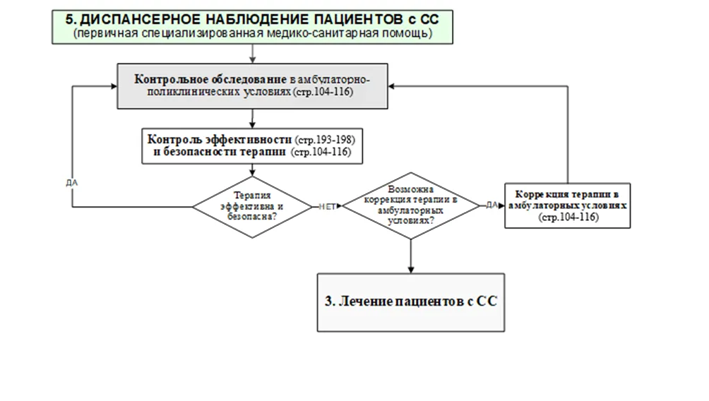 Приложение Б. Алгоритмы действий врача — Системный склероз