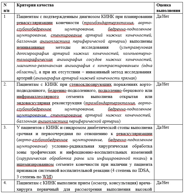 Критерии оценки качества медицинской помощи — Критическая ишемия нижних конечностей (КИНК)