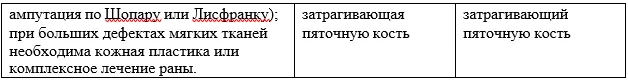 Приложение Г1 - Г... Шкалы оценки, вопросники — Критическая ишемия нижних конечностей (КИНК)