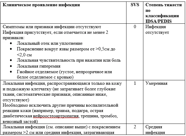 Приложение Г1 - Г... Шкалы оценки, вопросники — Критическая ишемия нижних конечностей (КИНК)