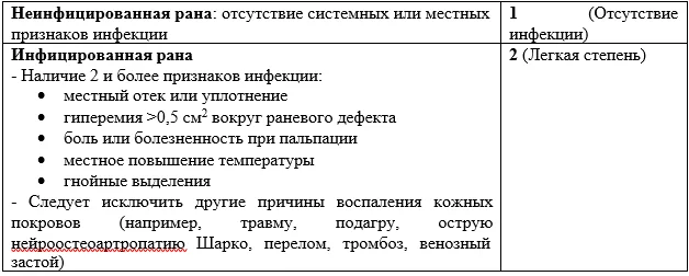 Приложение Г1 - Г... Шкалы оценки, вопросники — Критическая ишемия нижних конечностей (КИНК)