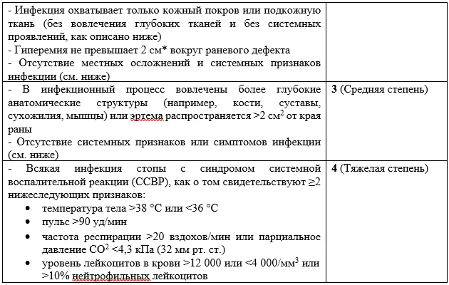 Приложение Г1 - Г... Шкалы оценки, вопросники — Критическая ишемия нижних конечностей (КИНК)