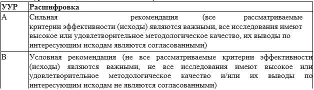 Приложение А2. Методология разработки клинических рекомендаций — Критическая ишемия нижних конечностей (КИНК)