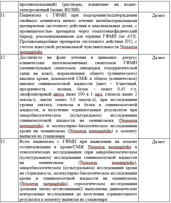 Критерии оценки качества медицинской помощи — Менингококковая инфекция