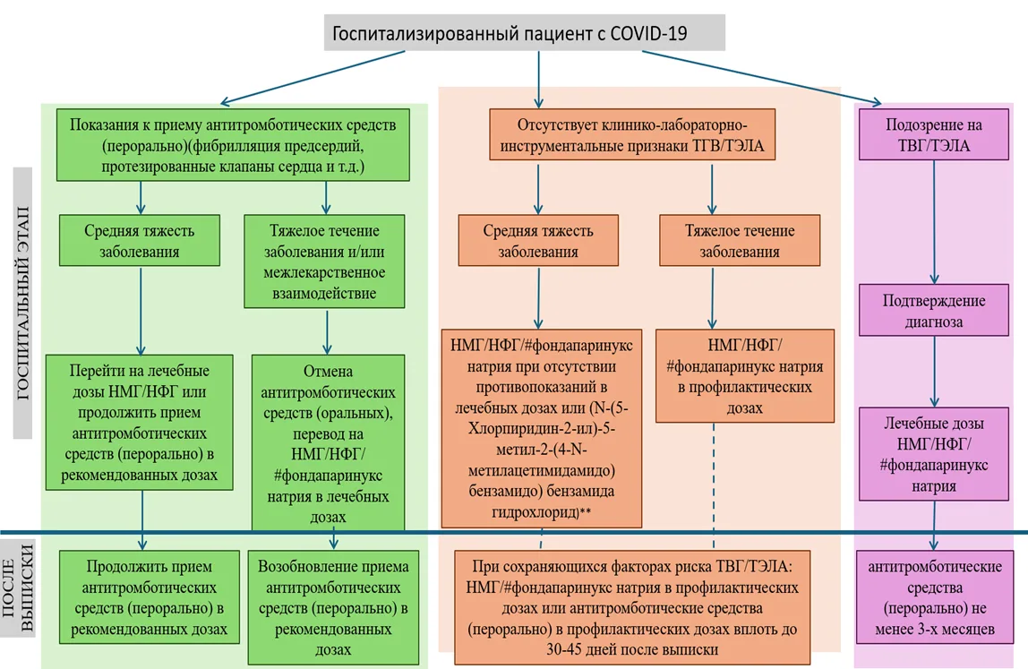Приложение Б. Алгоритмы действий врача — Коронавирусная инфекция COVID-19