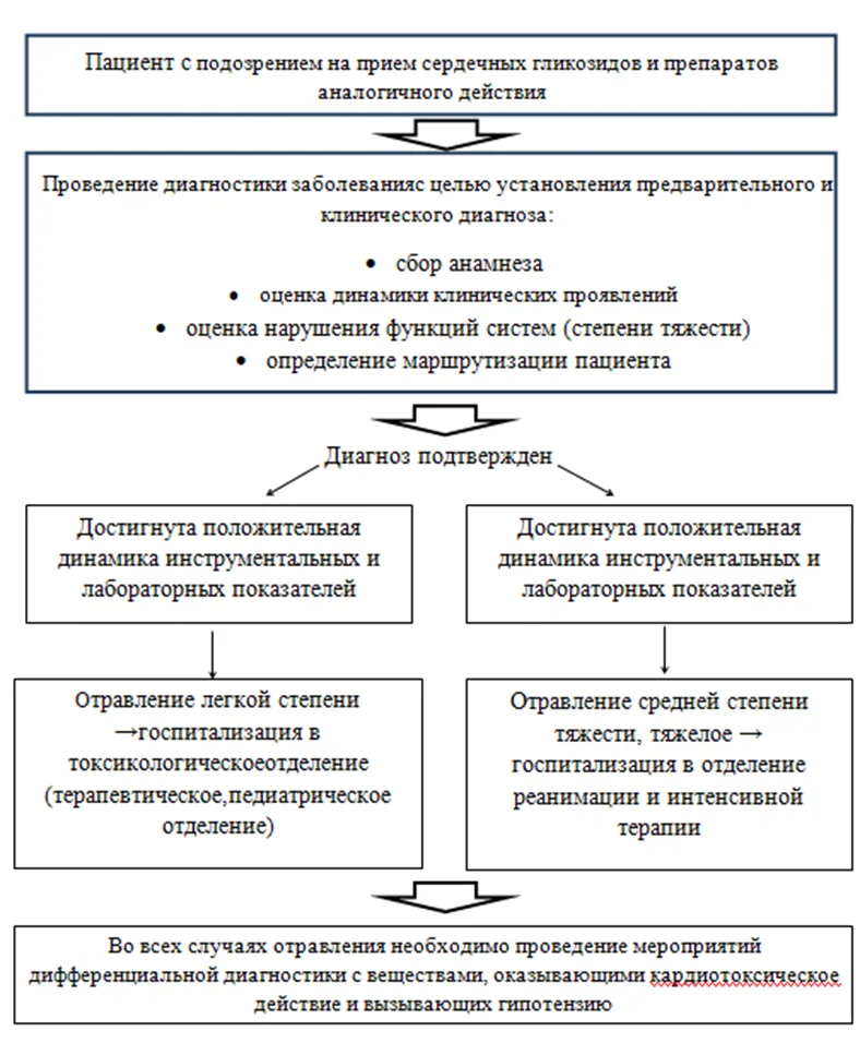 Приложение Б. Алгоритмы действий врача — Отравление сердечными гликозидами и препаратами аналогичного действия