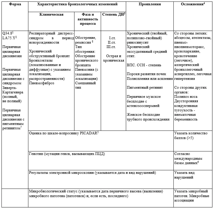 1.5 Классификация заболевания или состояния — Другие уточненные врожденные аномалии органов дыхания (первичная цилиарная дискинезия)