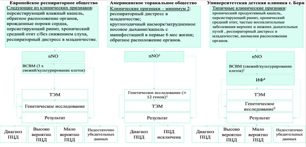 Приложение Б. Алгоритмы действий врача — Другие уточненные врожденные аномалии органов дыхания (первичная цилиарная дискинезия)