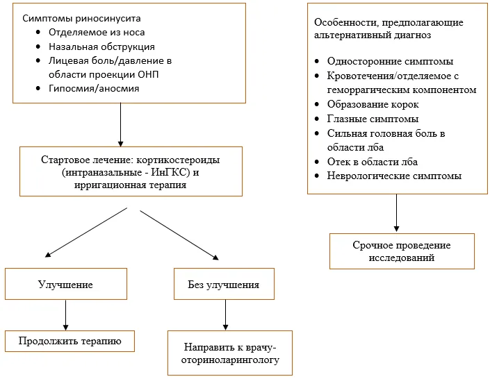 Приложение Б. Алгоритмы действий врача — Другие уточненные врожденные аномалии органов дыхания (первичная цилиарная дискинезия)
