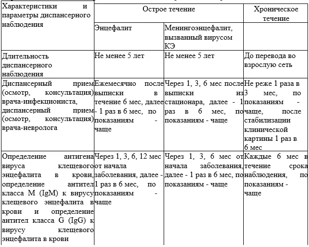 Приложение А3. Справочные материалы — Клещевой вирусный энцефалит у детей