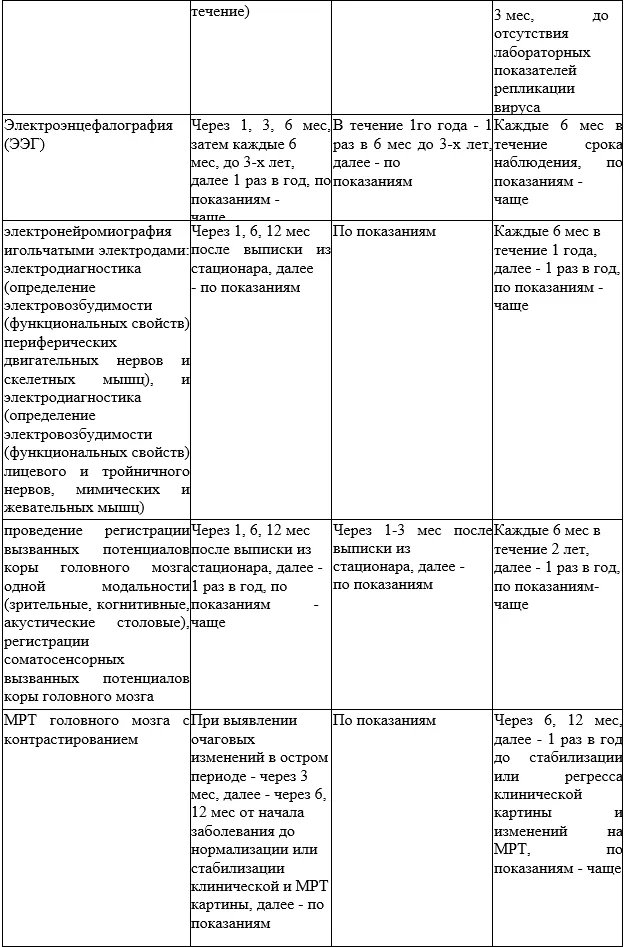 Приложение А3. Справочные материалы — Клещевой вирусный энцефалит у детей