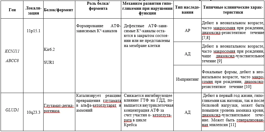 1.4 Особенности кодирования заболевания или состояния — Врожденный гиперинсулинизм