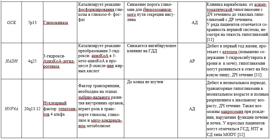 1.4 Особенности кодирования заболевания или состояния — Врожденный гиперинсулинизм