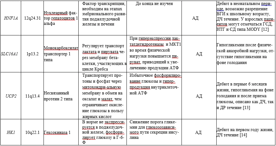 1.4 Особенности кодирования заболевания или состояния — Врожденный гиперинсулинизм