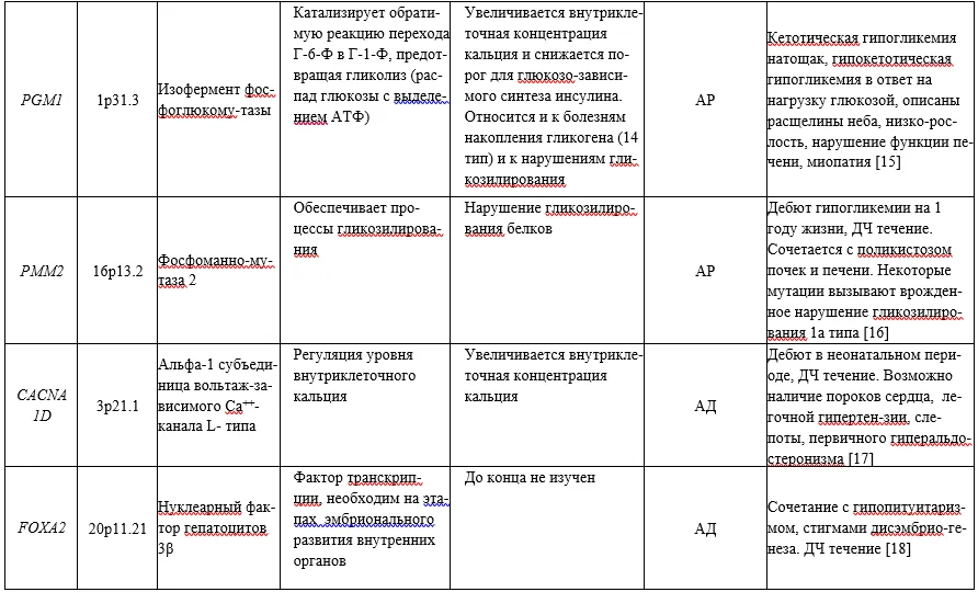 1.4 Особенности кодирования заболевания или состояния — Врожденный гиперинсулинизм