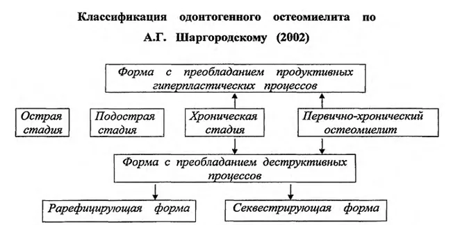 1.5 Классификация заболевания или состояния — Воспалительные заболевания челюстей. Одонтогенный остеомиелит челюсти.