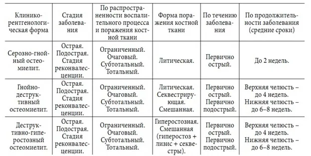 1.5 Классификация заболевания или состояния — Воспалительные заболевания челюстей. Одонтогенный остеомиелит челюсти.
