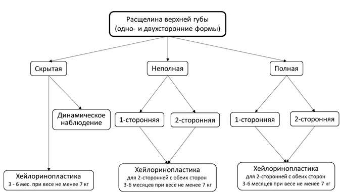 Приложение Б. Алгоритмы действий врача — Одно- и двусторонняя расщелина верхней губы, альвеолярного отростка, твердого и мягкого нёба