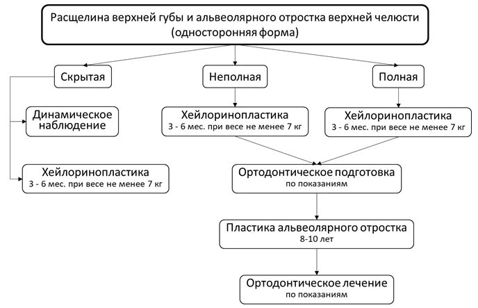 Приложение Б. Алгоритмы действий врача — Одно- и двусторонняя расщелина верхней губы, альвеолярного отростка, твердого и мягкого нёба