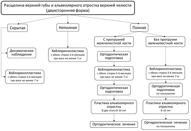 Приложение Б. Алгоритмы действий врача — Одно- и двусторонняя расщелина верхней губы, альвеолярного отростка, твердого и мягкого нёба