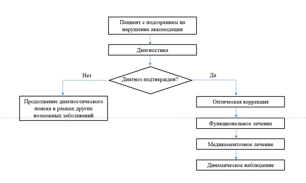 Приложение Б. Алгоритмы действий врача — Нарушения аккомодации