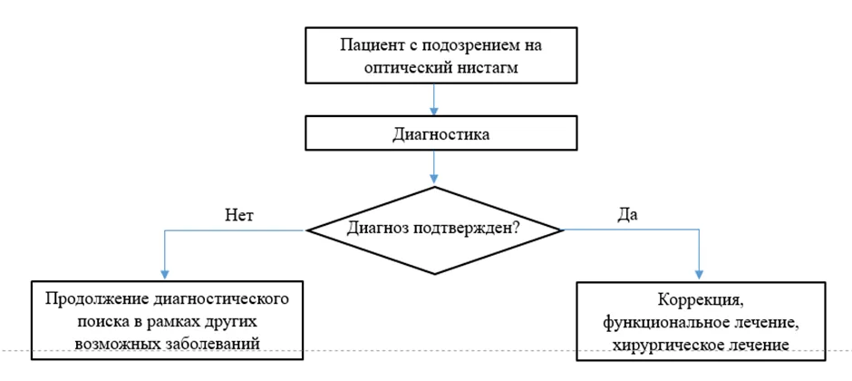Приложение Б. Алгоритмы действий врача — Нистагм