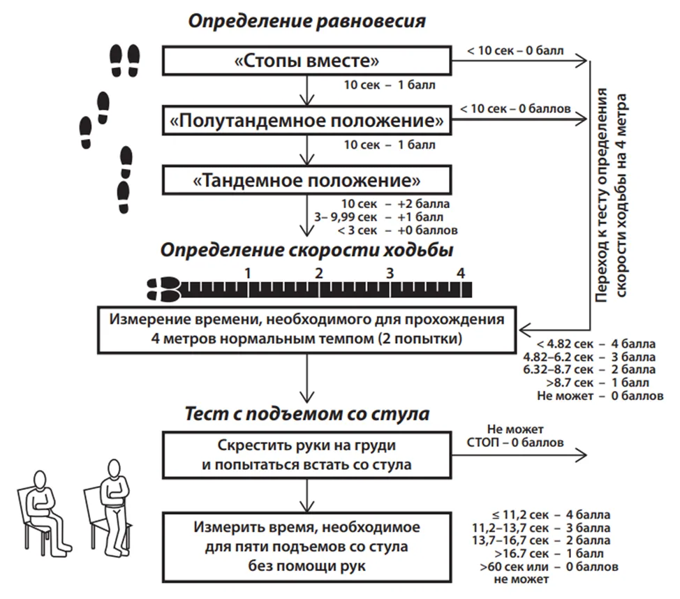 Приложение Г1 - Г... Шкалы оценки, вопросники — Саркопения у пациентов пожилого и старческого возраста