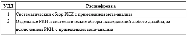 Приложение А2. Методология разработки клинических рекомендаций — Диффузный токсический зоб (Болезнь Грейвса)