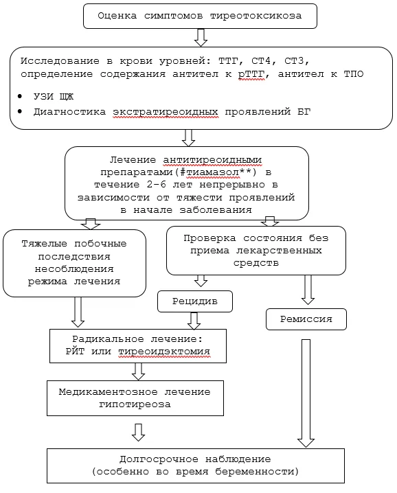 Приложение Б. Алгоритмы действий врача — Диффузный токсический зоб (Болезнь Грейвса)
