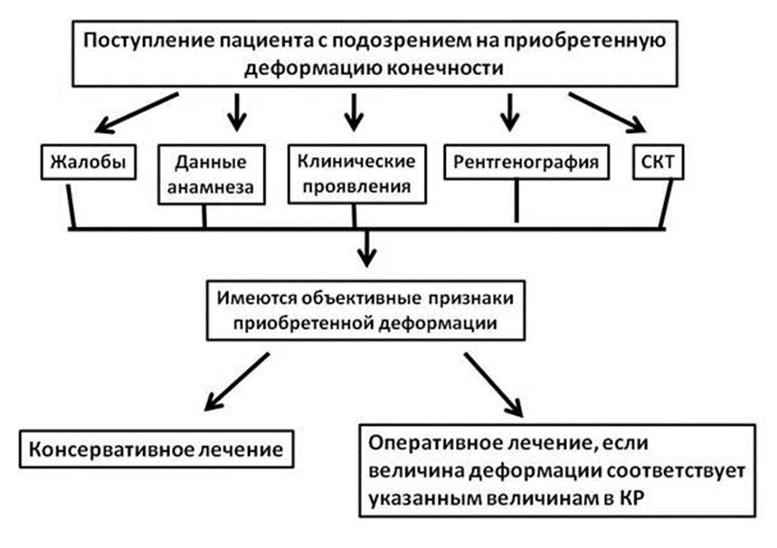 Приложение Б. Алгоритмы действий врача — Приобретенные деформации нижних конечностей (кроме стопы)
