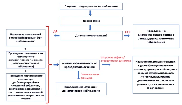 Приложение Б. Алгоритмы действий врача — Амблиопия
