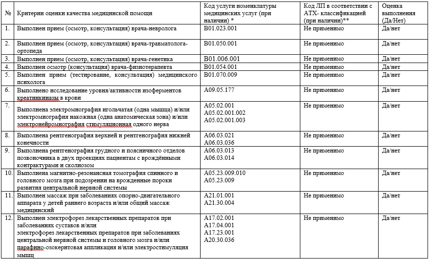 Критерии оценки качества медицинской помощи — Врожденный множественный артрогрипоз