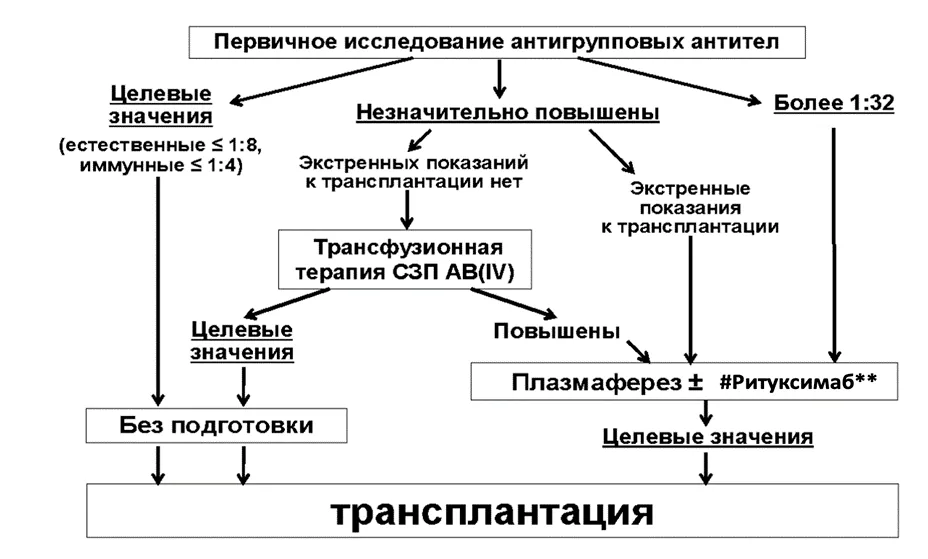 Приложение Б. Алгоритмы действий врача — Трансплантация печени, наличие трансплантированной печени, отмирание и отторжение трансплантата печени