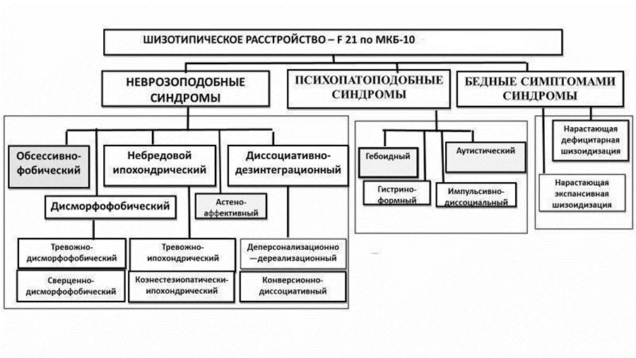 1.6 Клиническая картина заболевания или состояния — Шизотипическое расстройство