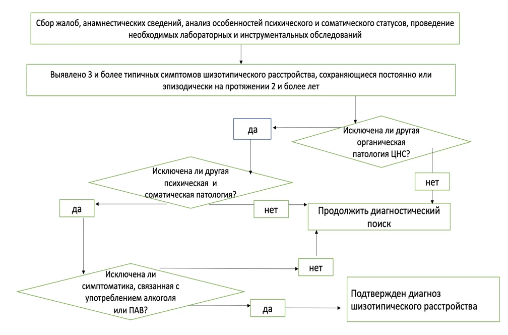 Приложение Б. Алгоритмы действий врача — Шизотипическое расстройство