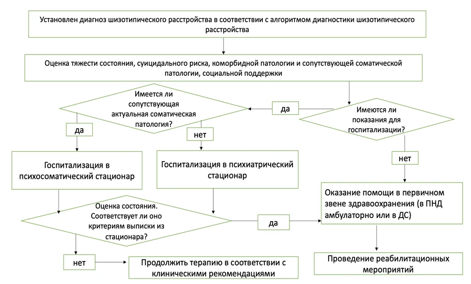 Приложение Б. Алгоритмы действий врача — Шизотипическое расстройство
