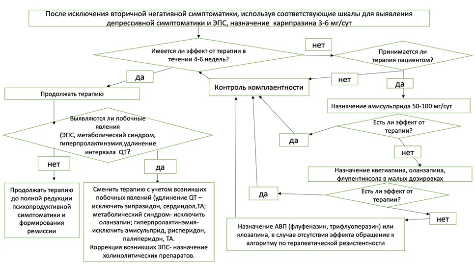 Приложение Б. Алгоритмы действий врача — Шизотипическое расстройство