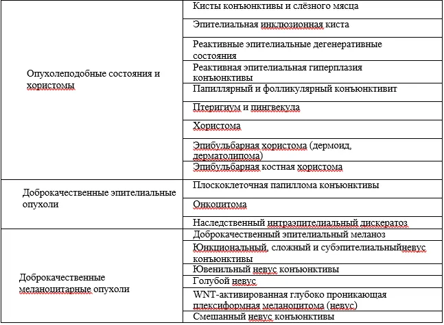 1.5 Классификация заболевания или состояния — Доброкачественные опухоли век и конъюнктивы