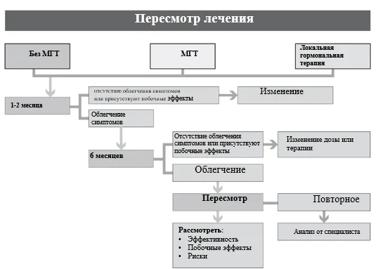 Приложение Б. Алгоритмы действий врача — Менопауза и климактерическое состояние у женщины