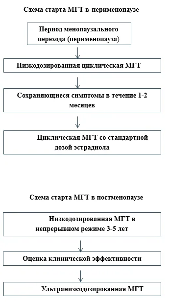 Приложение Б. Алгоритмы действий врача — Менопауза и климактерическое состояние у женщины