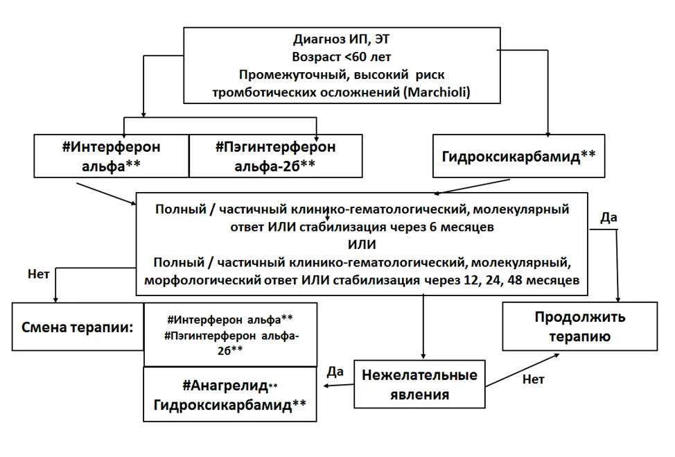 Приложение Б. Алгоритмы действий врача — Ph-негативные миелопролиферативные новообразования