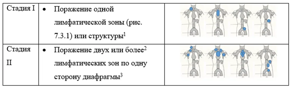 7. Дополнительная информация — Лимфома Ходжкина
