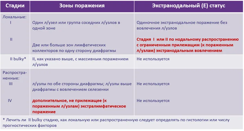 7. Дополнительная информация — Лимфома Ходжкина