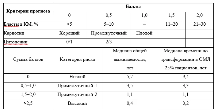 Приложение Г1 - Г... Шкалы оценки, вопросники — Миелодиспластический синдром. Миелодиспластические/ миелопролиферативные новообразования
