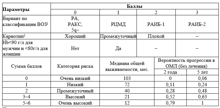 Приложение Г1 - Г... Шкалы оценки, вопросники — Миелодиспластический синдром. Миелодиспластические/ миелопролиферативные новообразования