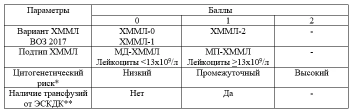 Приложение Г1 - Г... Шкалы оценки, вопросники — Миелодиспластический синдром. Миелодиспластические/ миелопролиферативные новообразования